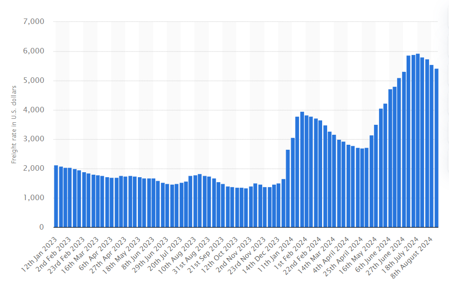 Global-container-freight-rate-index